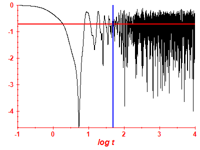 Survival probability log
